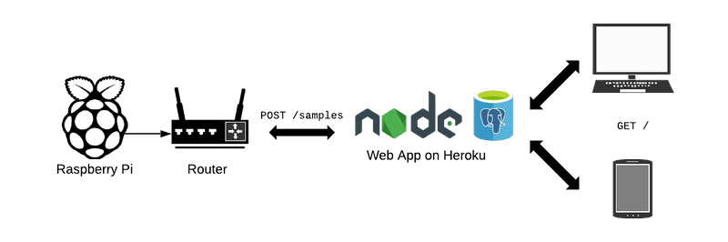 diagram of setup for Raspberry Pi based internet speed monitoring